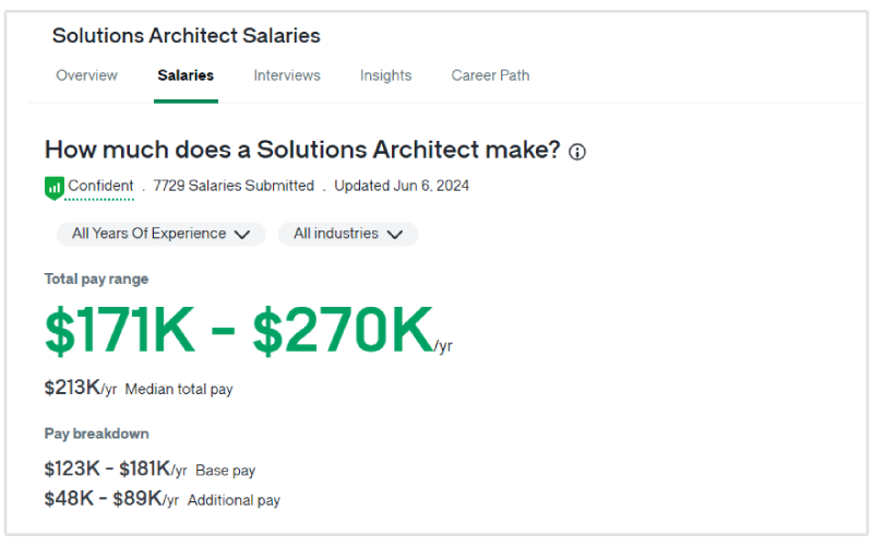 solutions architect salary